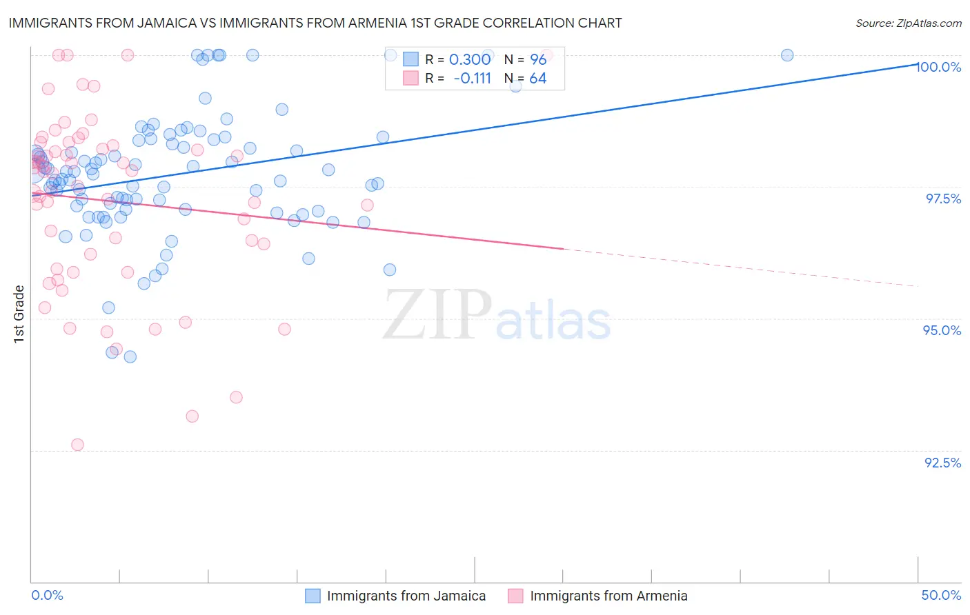 Immigrants from Jamaica vs Immigrants from Armenia 1st Grade