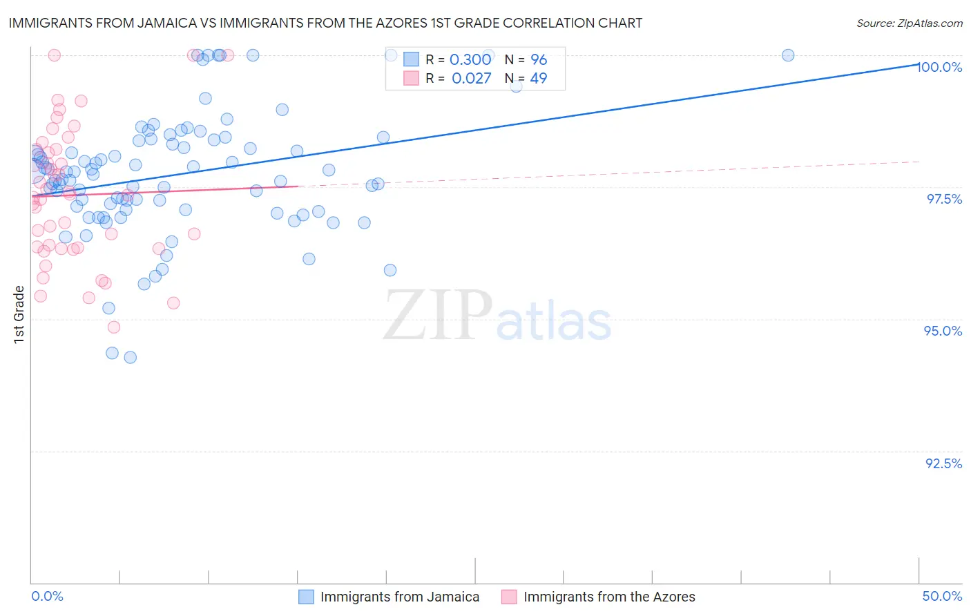 Immigrants from Jamaica vs Immigrants from the Azores 1st Grade