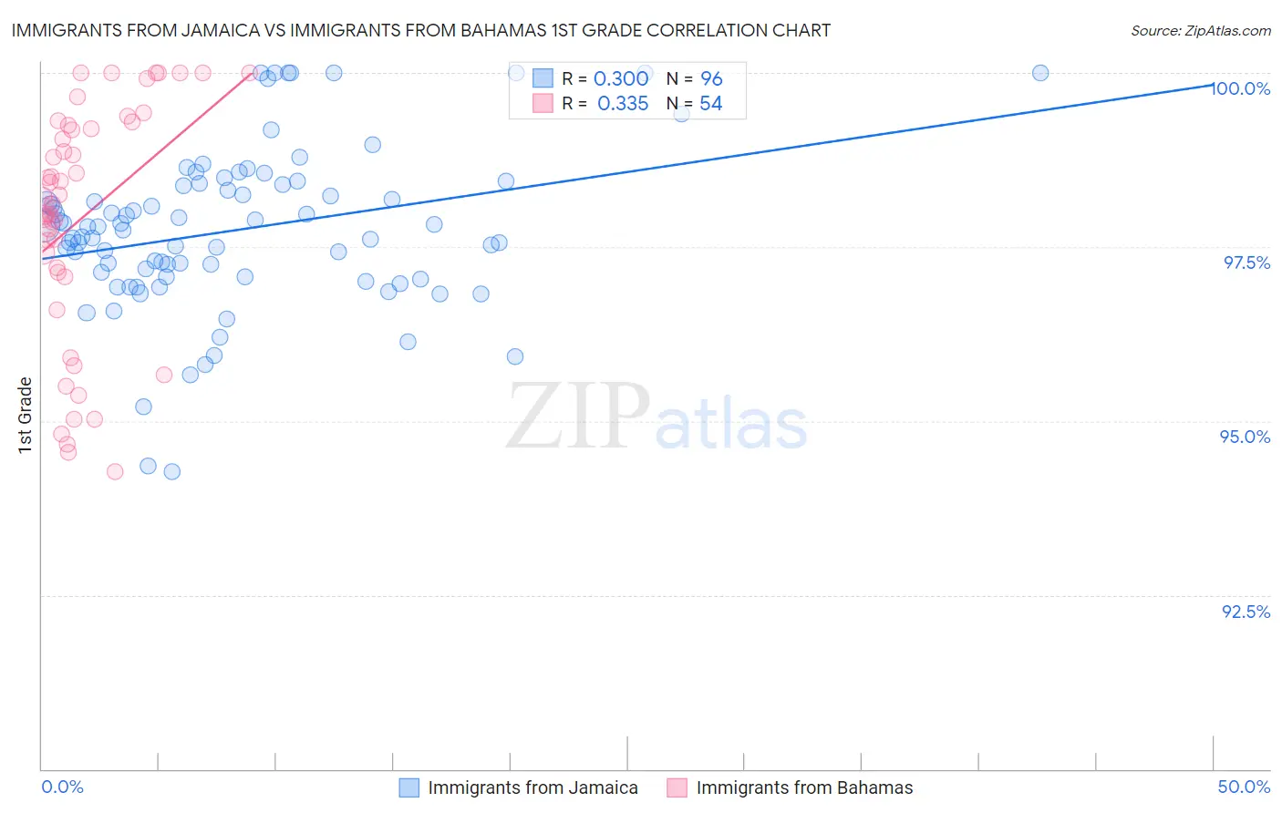 Immigrants from Jamaica vs Immigrants from Bahamas 1st Grade