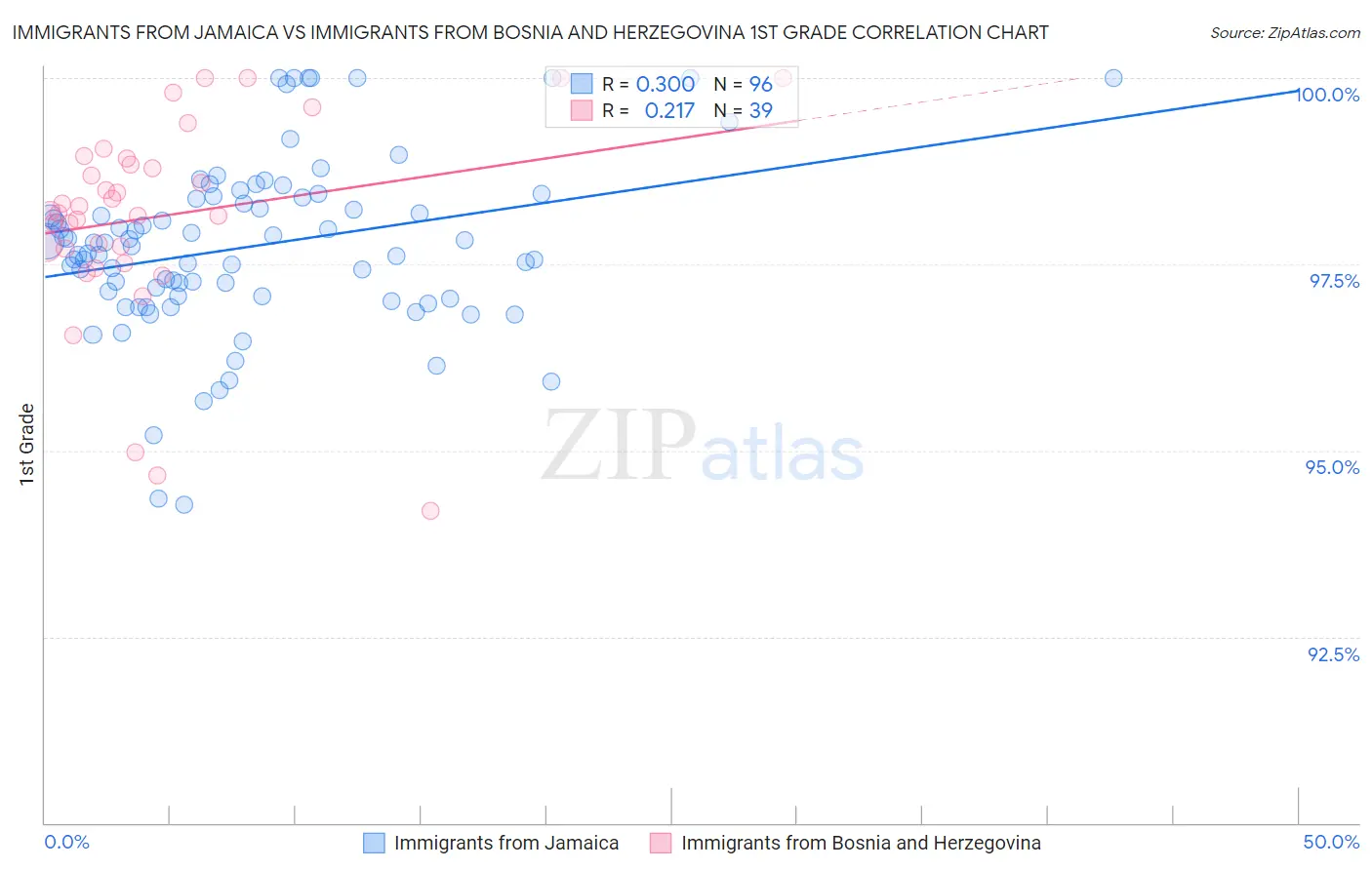 Immigrants from Jamaica vs Immigrants from Bosnia and Herzegovina 1st Grade