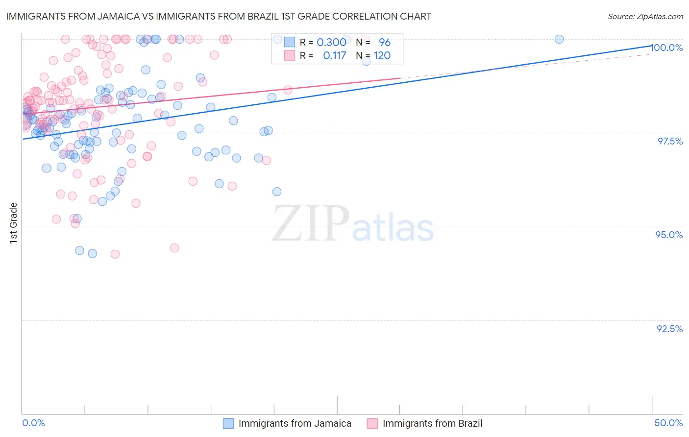 Immigrants from Jamaica vs Immigrants from Brazil 1st Grade