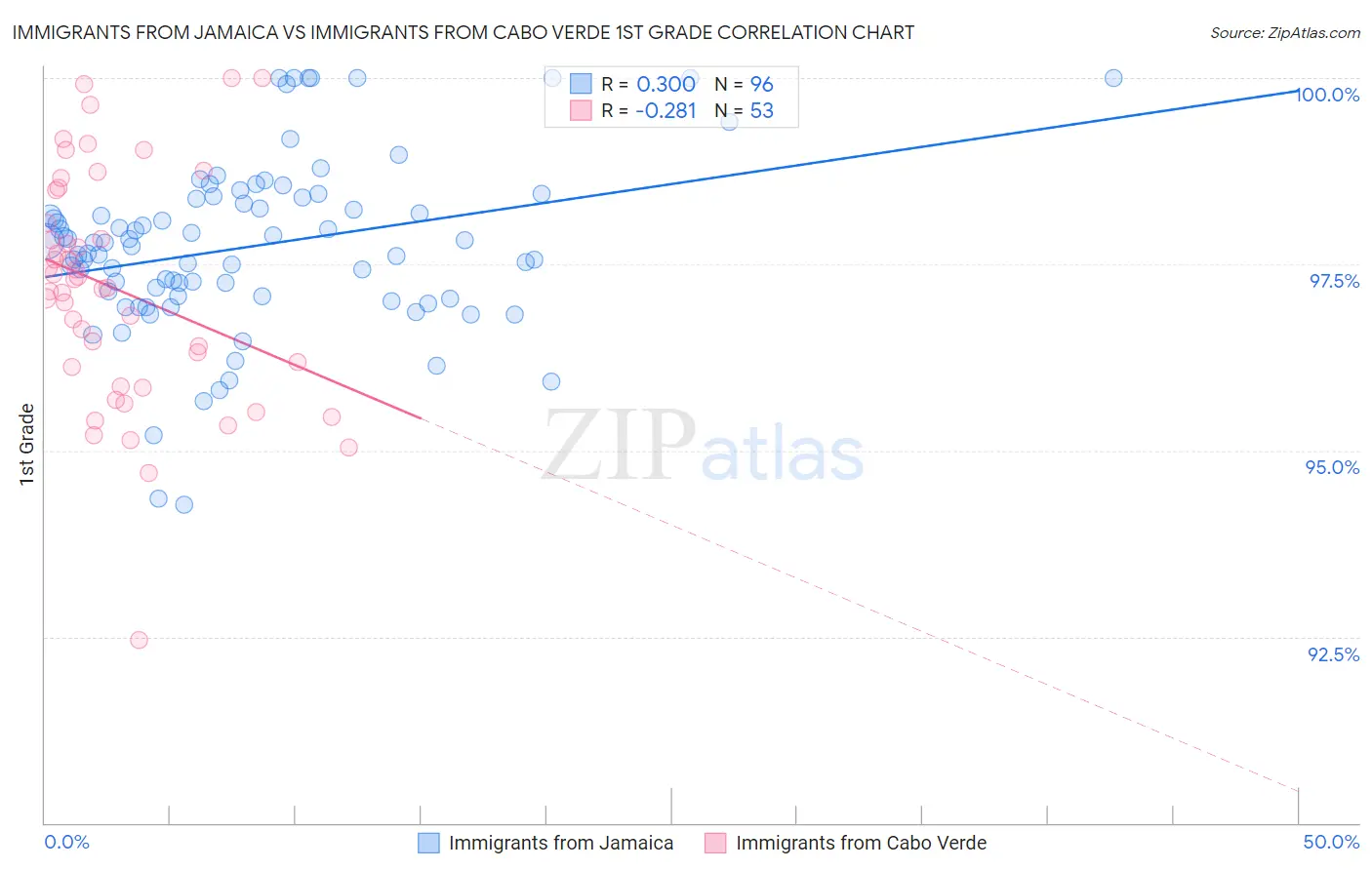 Immigrants from Jamaica vs Immigrants from Cabo Verde 1st Grade