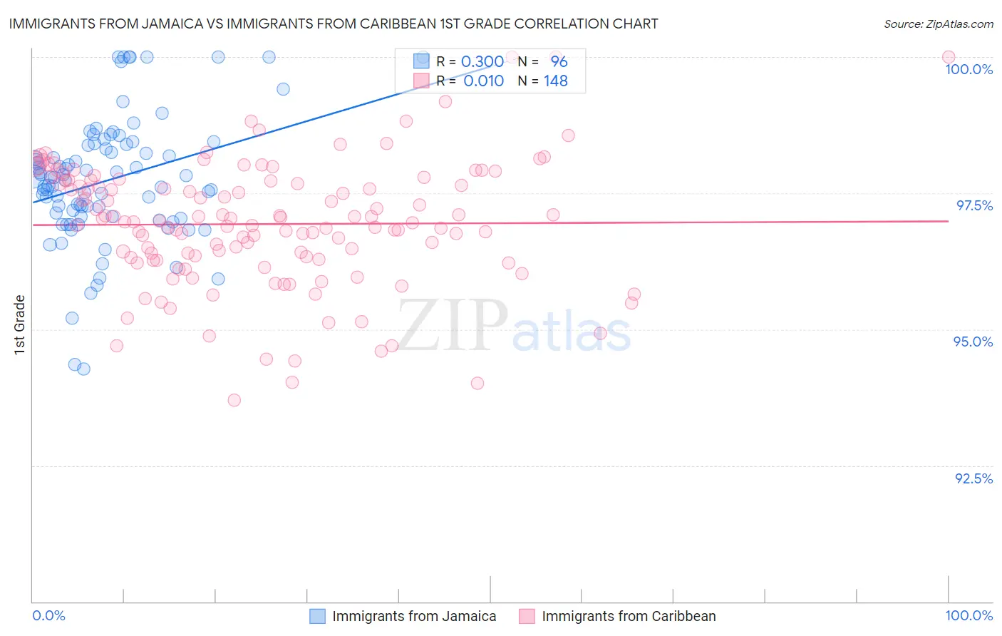 Immigrants from Jamaica vs Immigrants from Caribbean 1st Grade