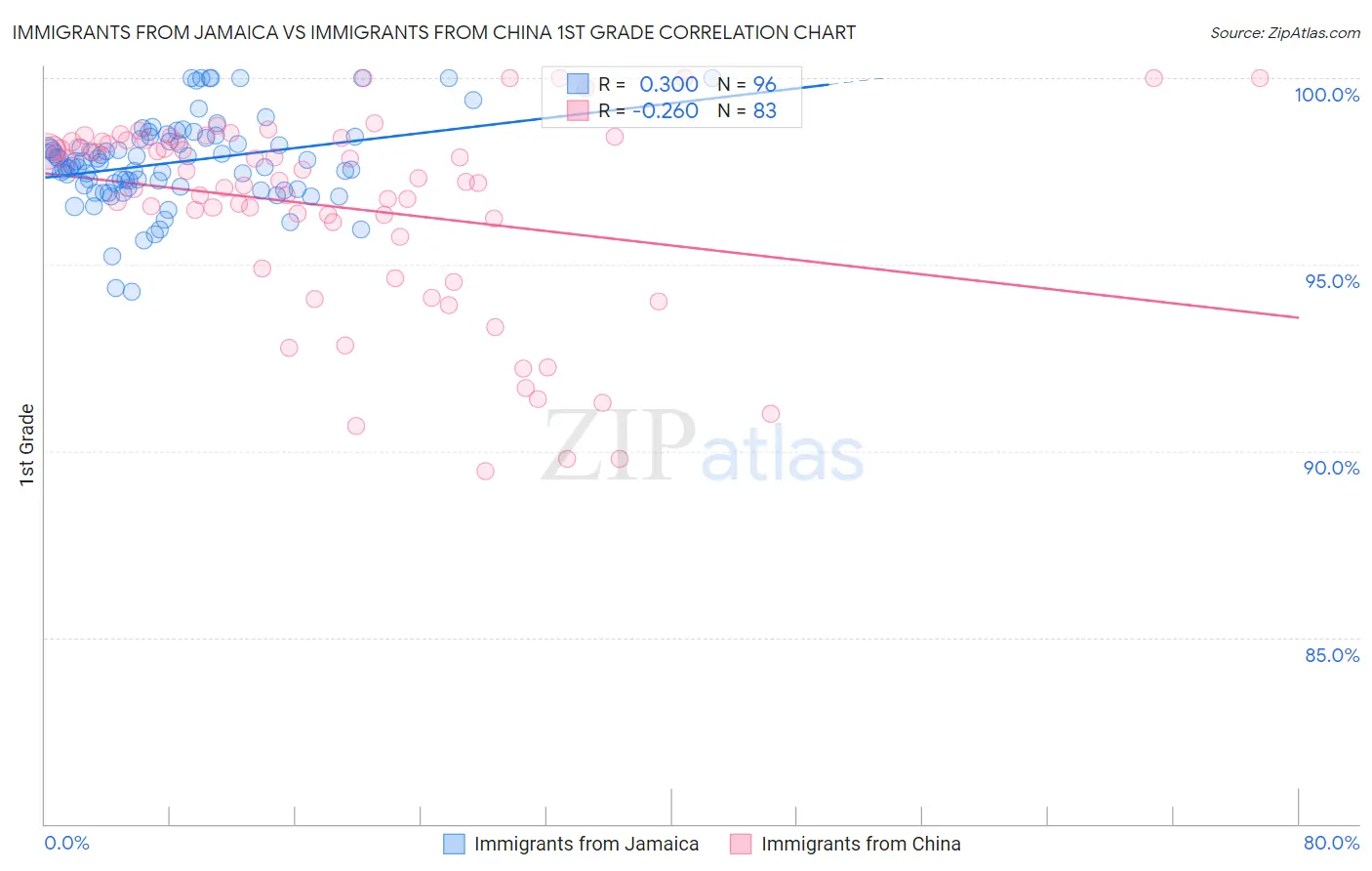 Immigrants from Jamaica vs Immigrants from China 1st Grade