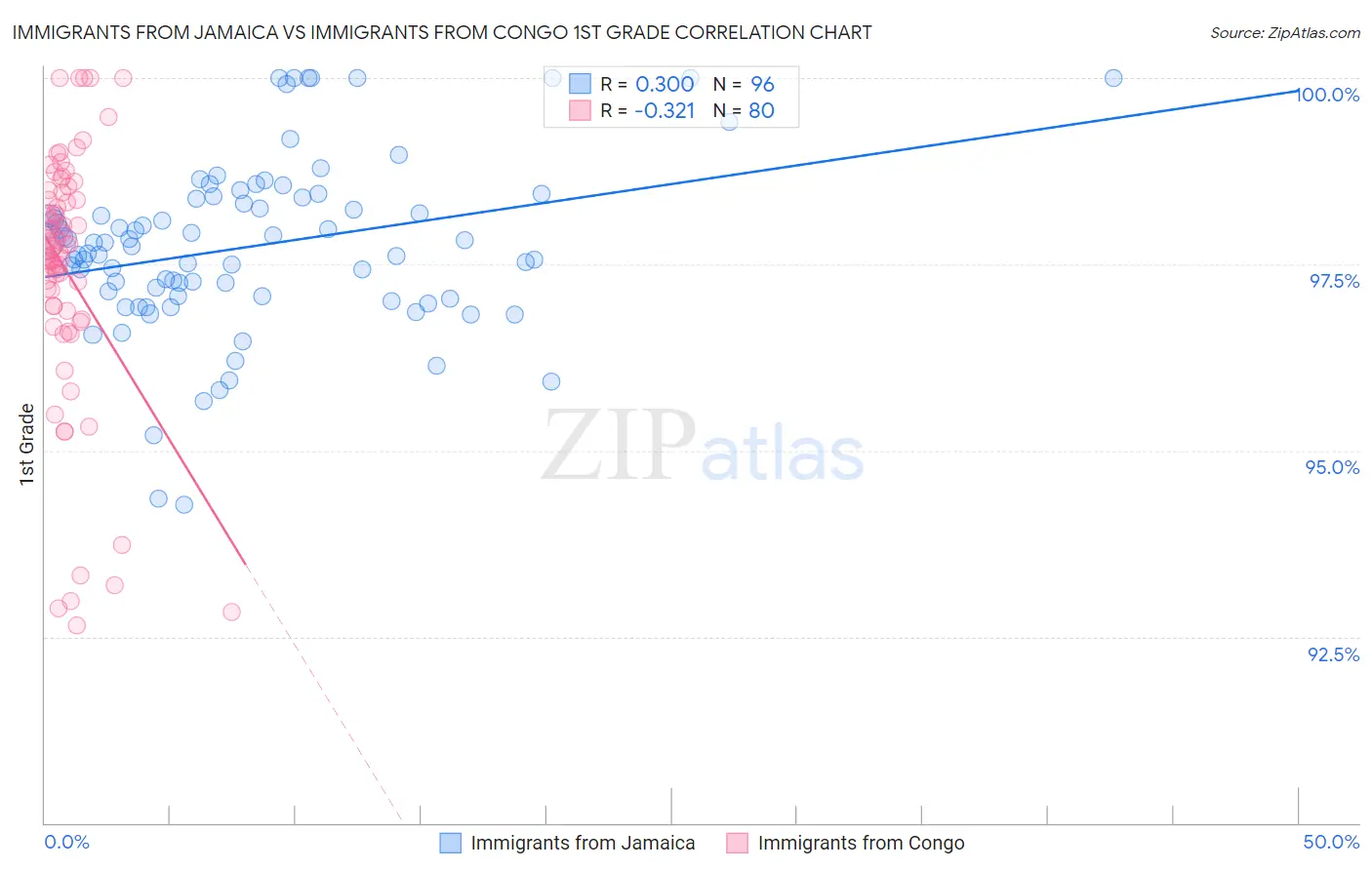 Immigrants from Jamaica vs Immigrants from Congo 1st Grade