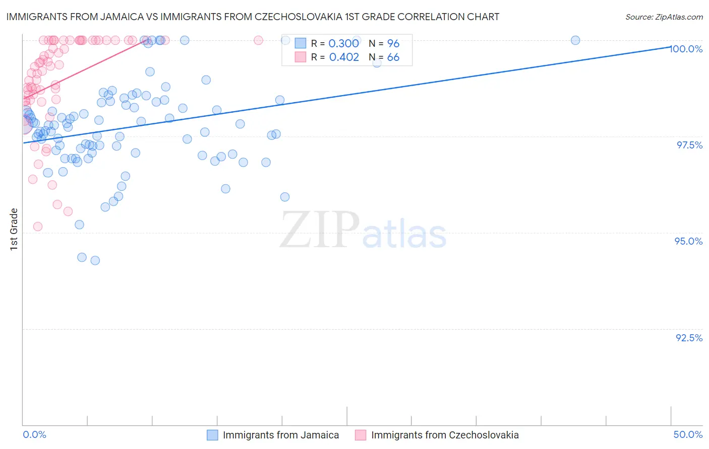 Immigrants from Jamaica vs Immigrants from Czechoslovakia 1st Grade