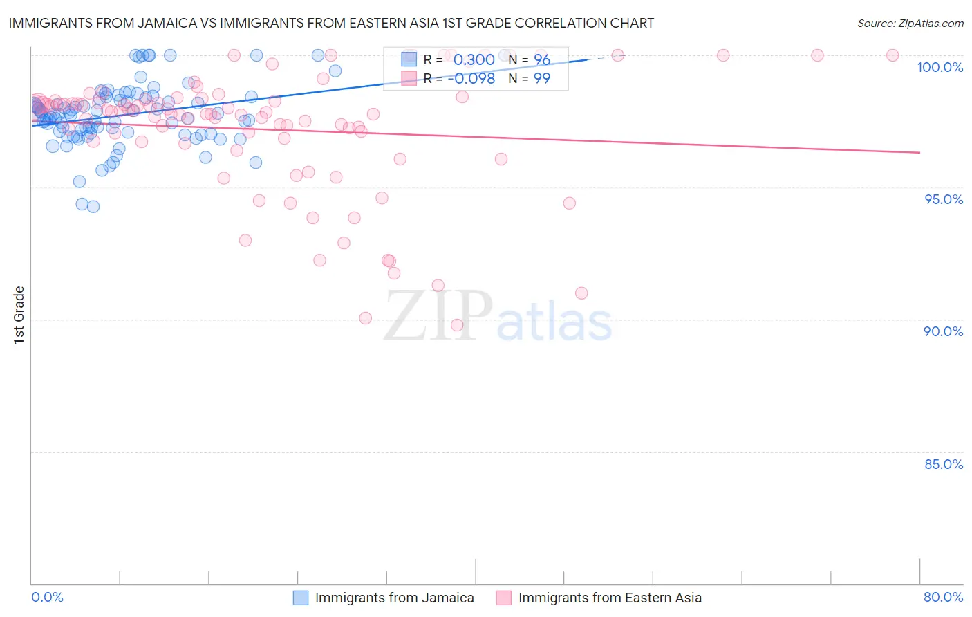 Immigrants from Jamaica vs Immigrants from Eastern Asia 1st Grade