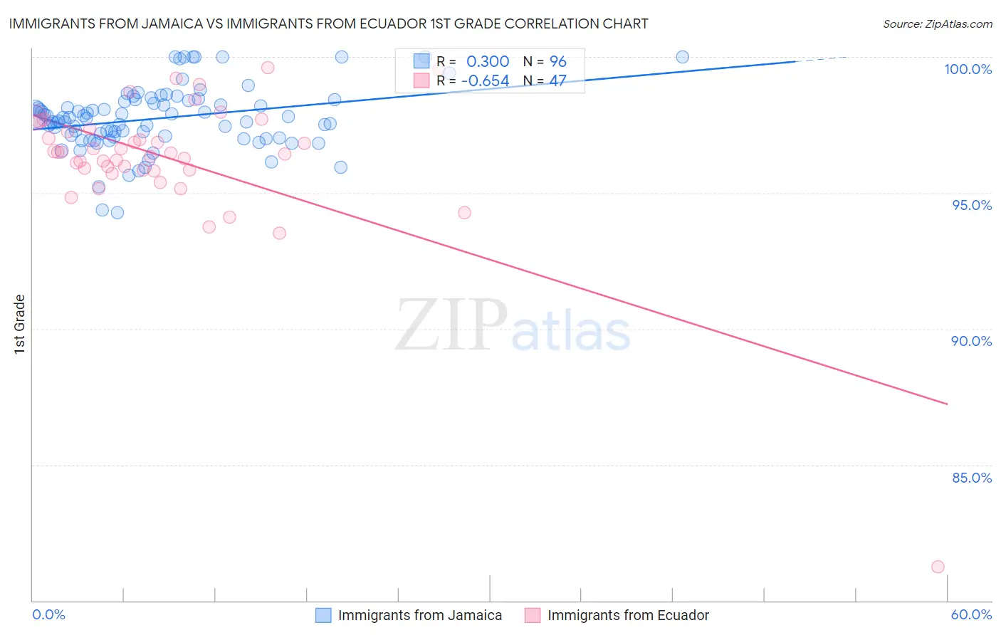 Immigrants from Jamaica vs Immigrants from Ecuador 1st Grade