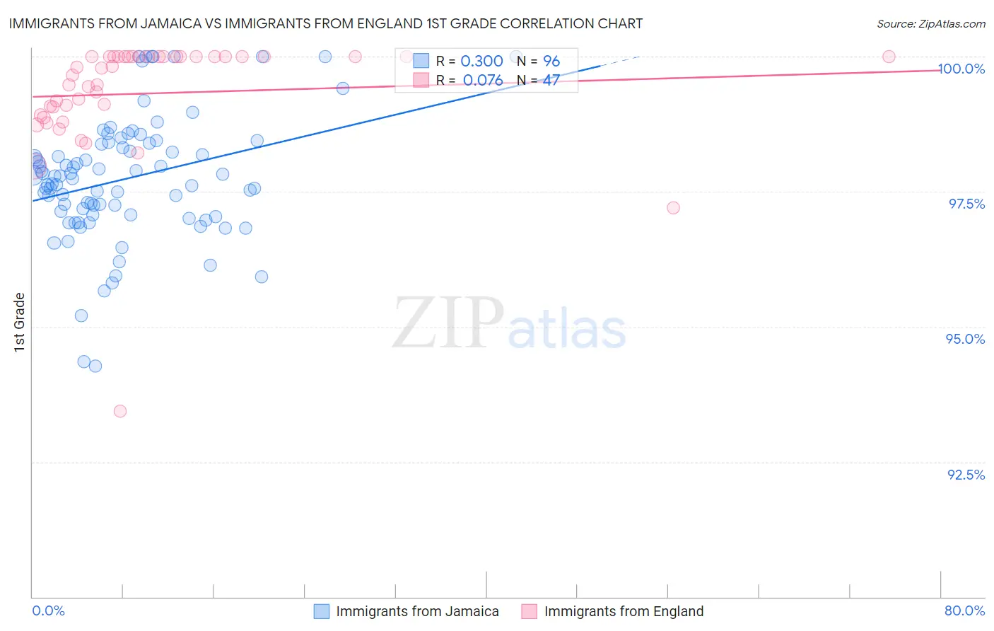 Immigrants from Jamaica vs Immigrants from England 1st Grade