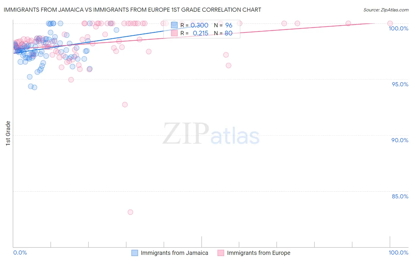 Immigrants from Jamaica vs Immigrants from Europe 1st Grade