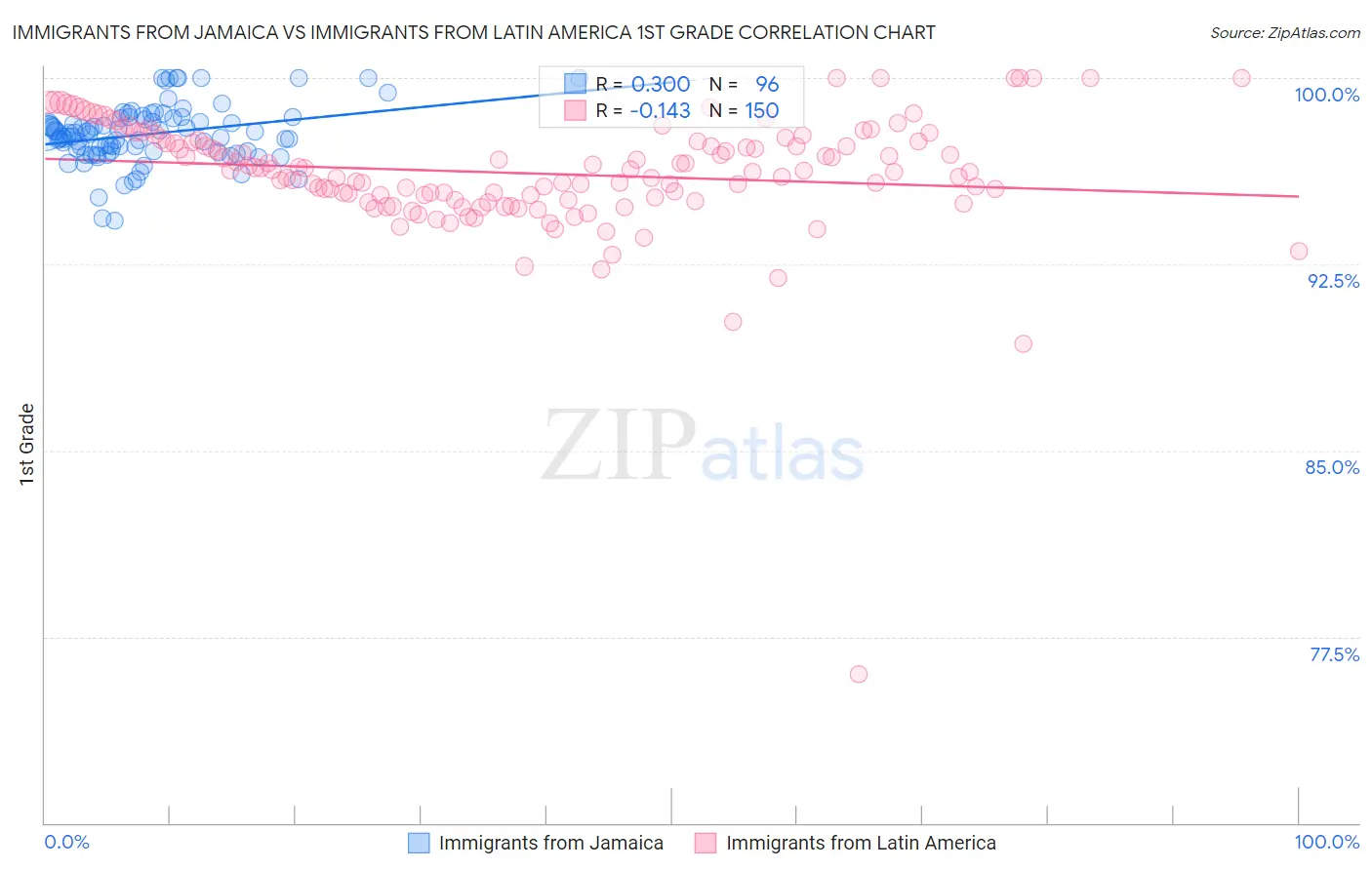 Immigrants from Jamaica vs Immigrants from Latin America 1st Grade