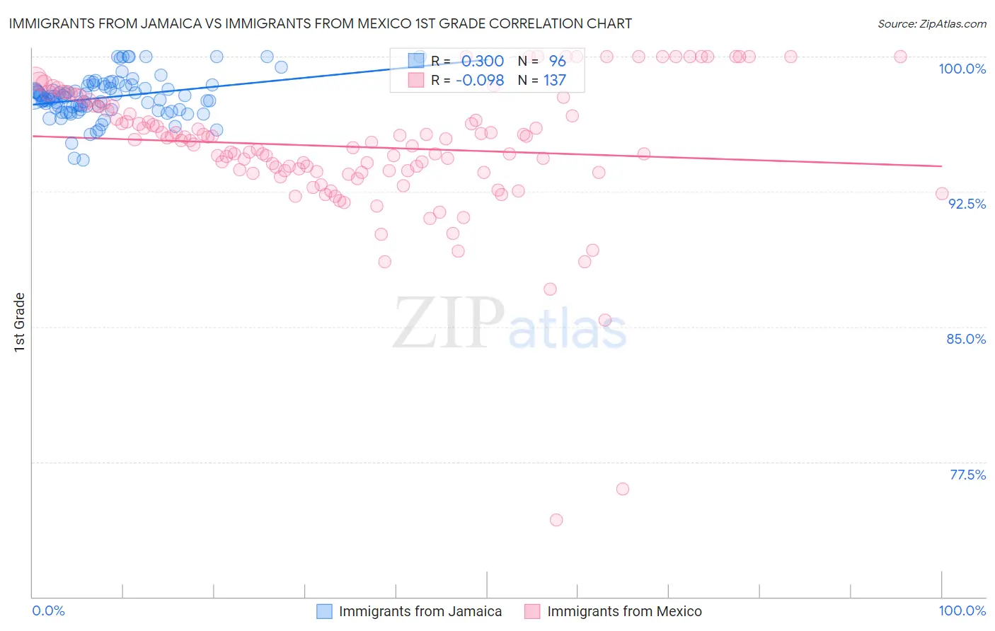 Immigrants from Jamaica vs Immigrants from Mexico 1st Grade