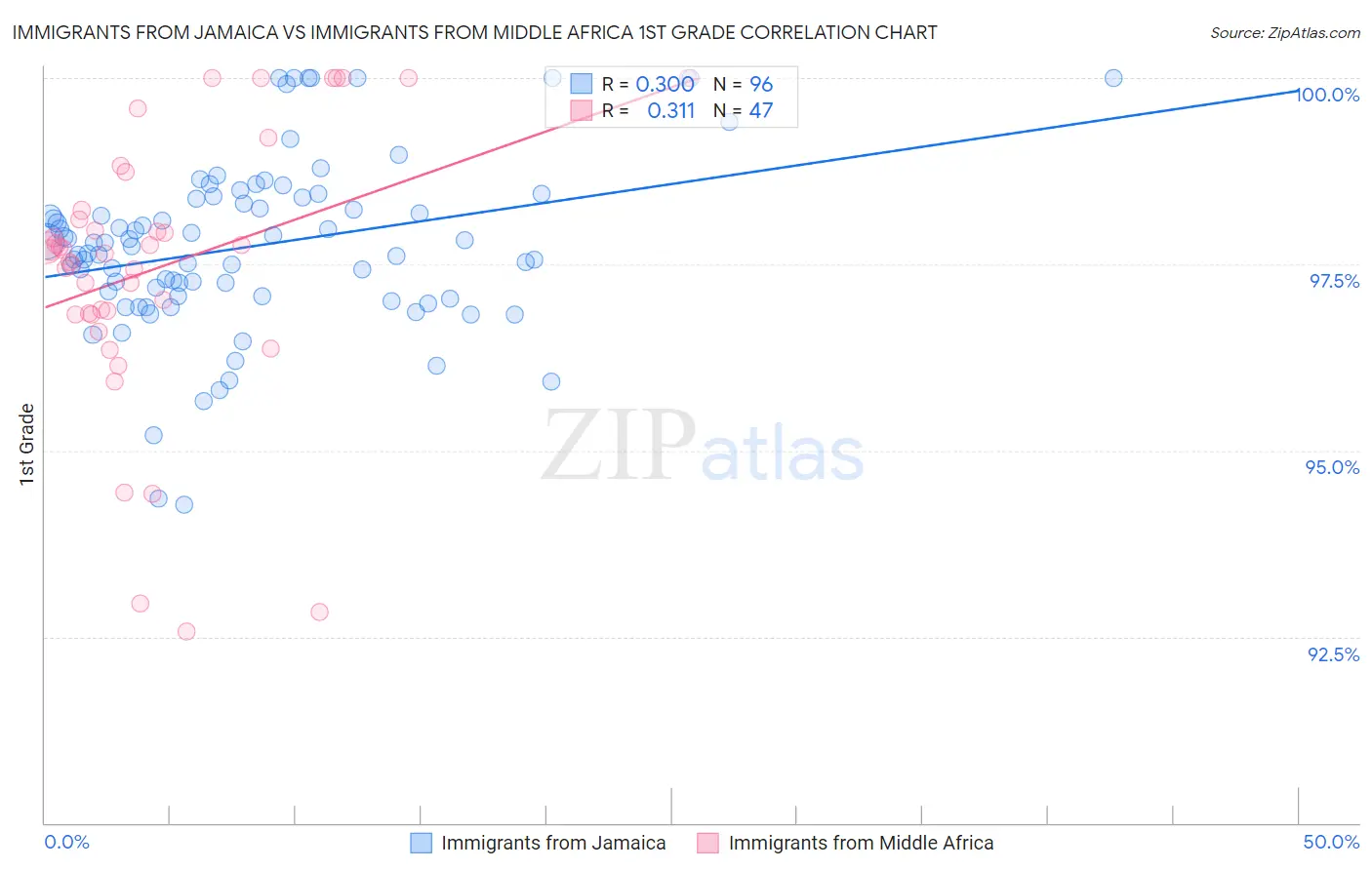 Immigrants from Jamaica vs Immigrants from Middle Africa 1st Grade