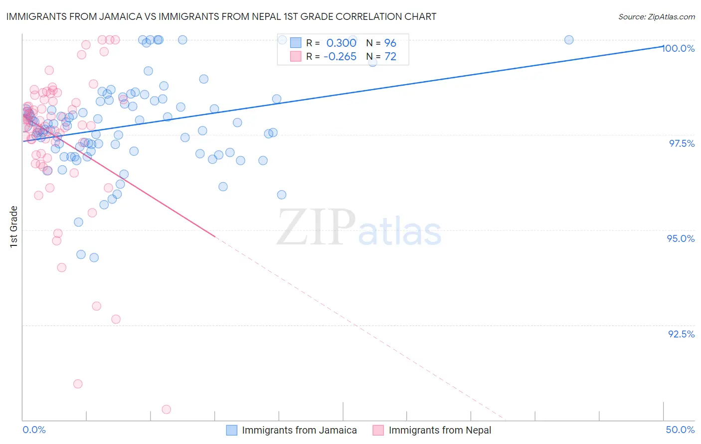 Immigrants from Jamaica vs Immigrants from Nepal 1st Grade