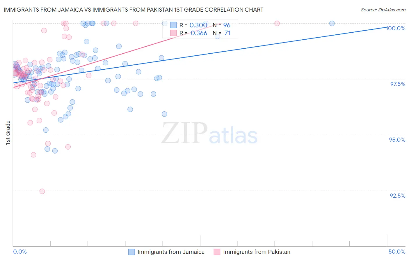 Immigrants from Jamaica vs Immigrants from Pakistan 1st Grade