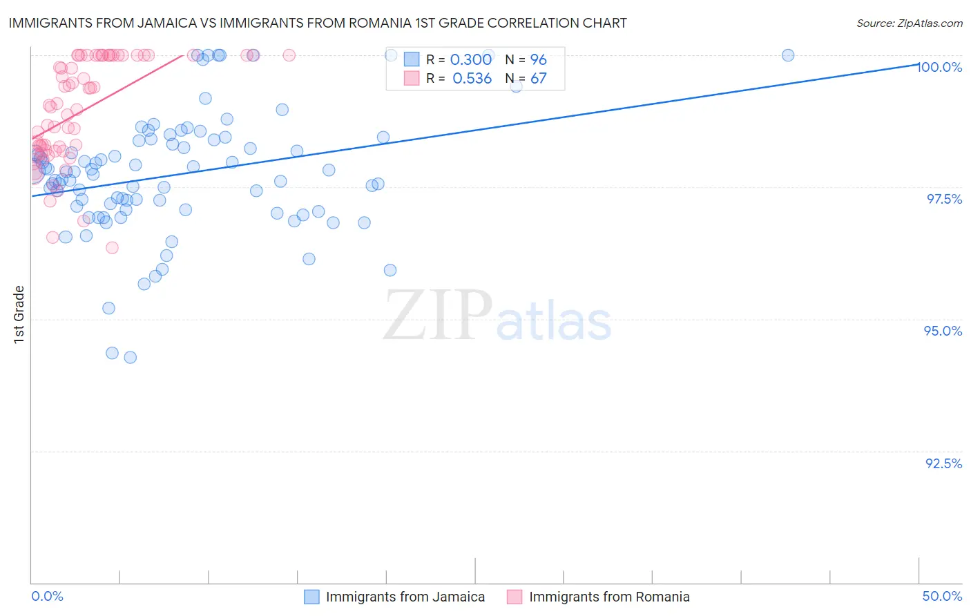 Immigrants from Jamaica vs Immigrants from Romania 1st Grade