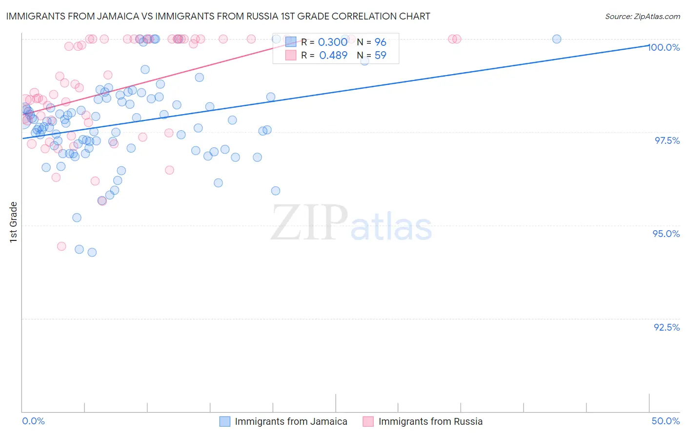 Immigrants from Jamaica vs Immigrants from Russia 1st Grade