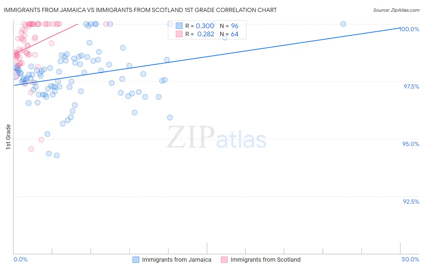 Immigrants from Jamaica vs Immigrants from Scotland 1st Grade