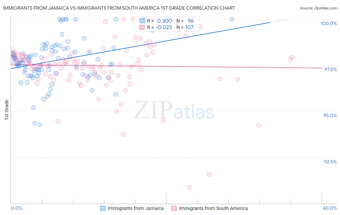 Immigrants from Jamaica vs Immigrants from South America 1st Grade