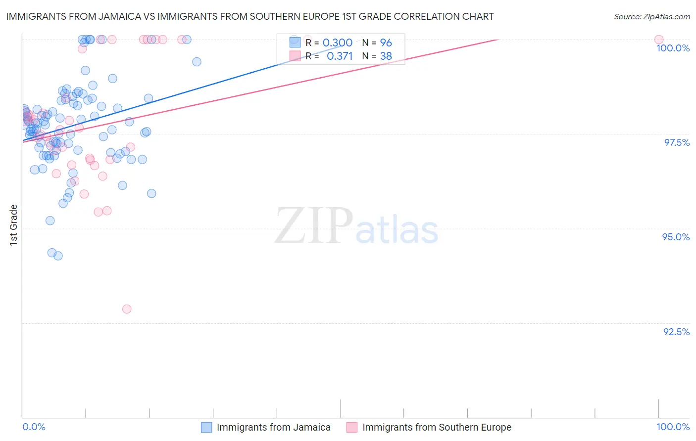 Immigrants from Jamaica vs Immigrants from Southern Europe 1st Grade