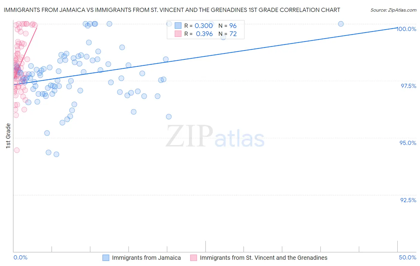 Immigrants from Jamaica vs Immigrants from St. Vincent and the Grenadines 1st Grade