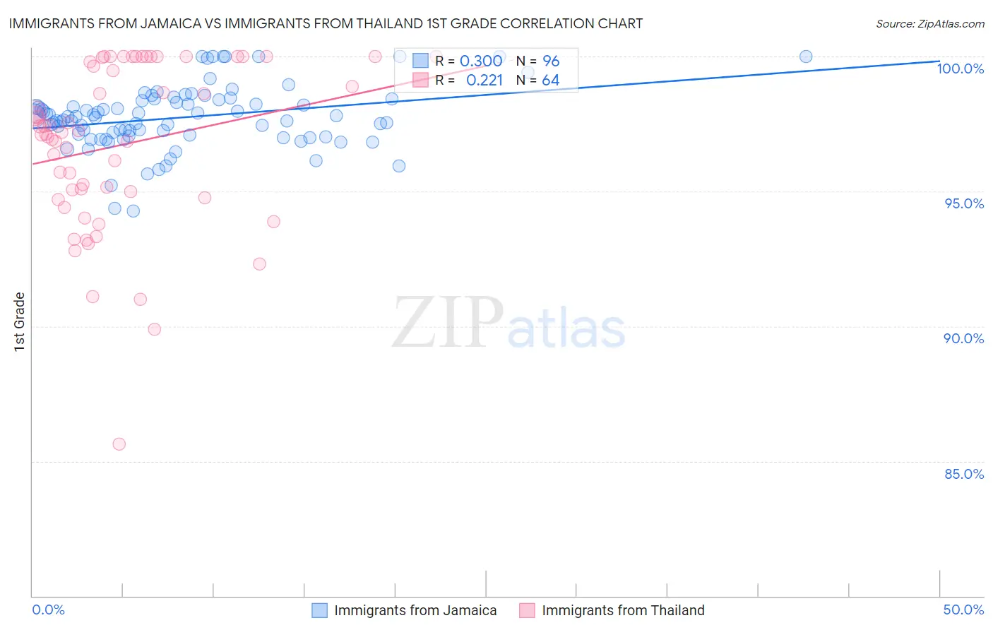 Immigrants from Jamaica vs Immigrants from Thailand 1st Grade