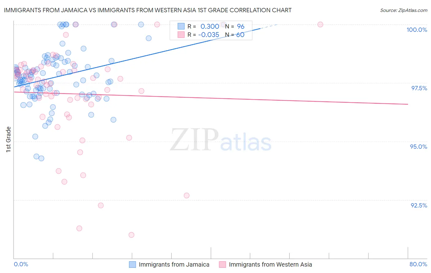 Immigrants from Jamaica vs Immigrants from Western Asia 1st Grade