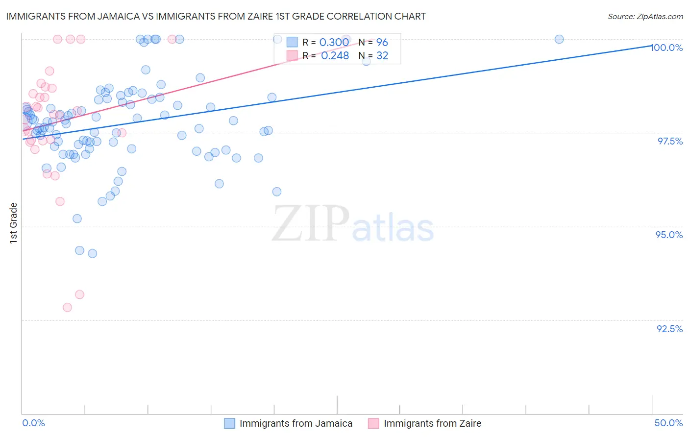 Immigrants from Jamaica vs Immigrants from Zaire 1st Grade