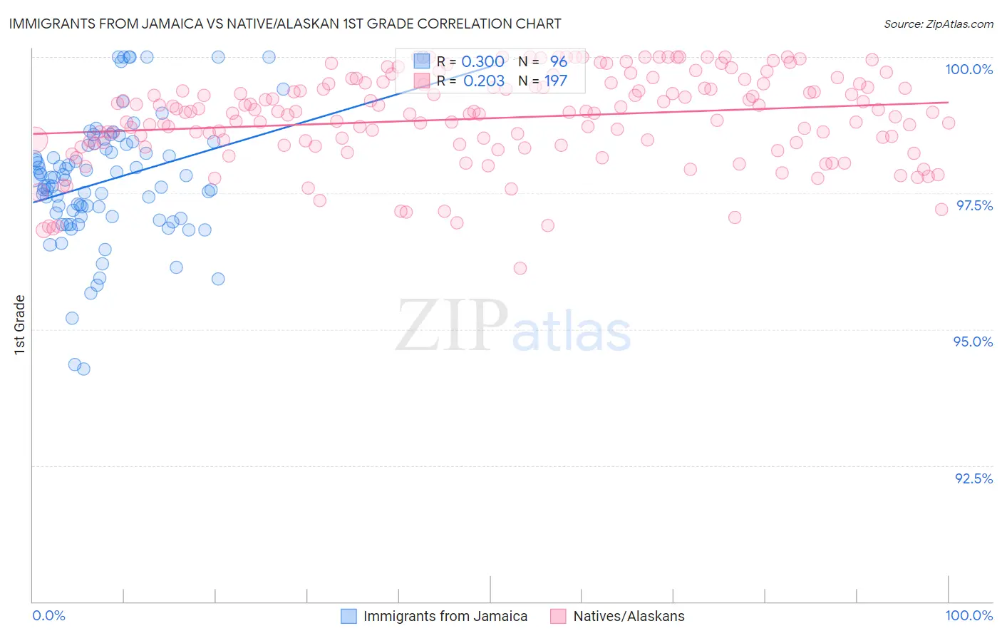 Immigrants from Jamaica vs Native/Alaskan 1st Grade