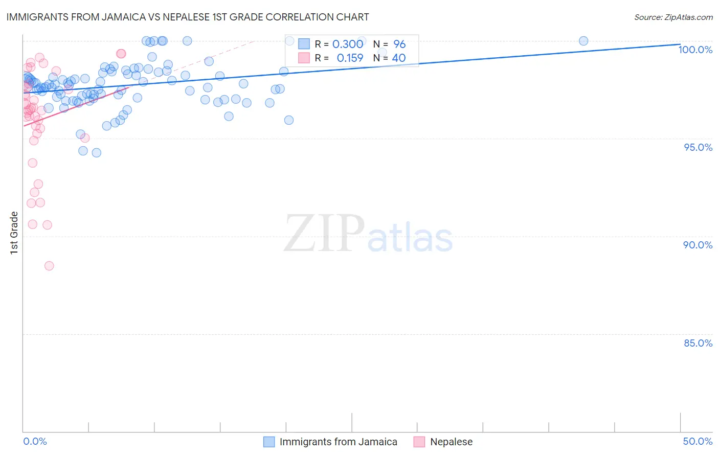 Immigrants from Jamaica vs Nepalese 1st Grade