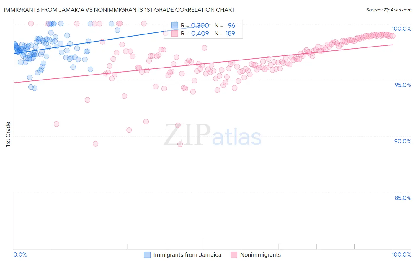 Immigrants from Jamaica vs Nonimmigrants 1st Grade