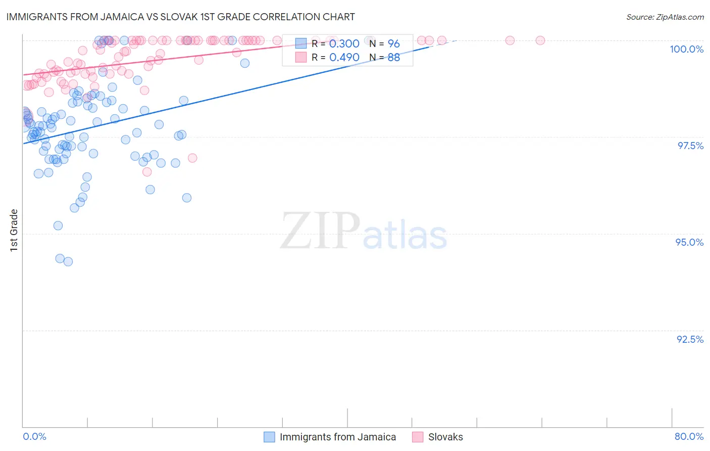 Immigrants from Jamaica vs Slovak 1st Grade