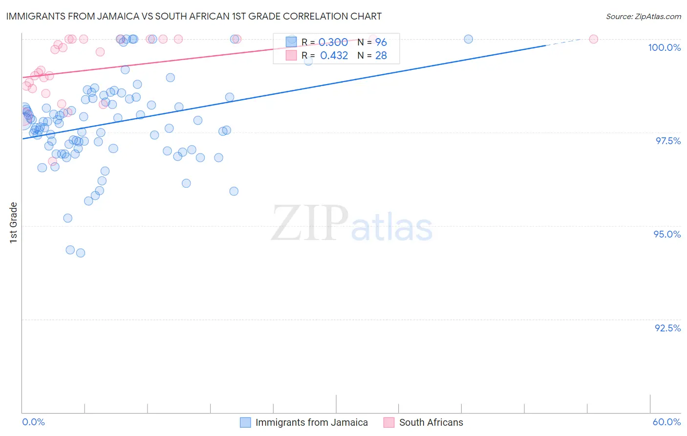 Immigrants from Jamaica vs South African 1st Grade