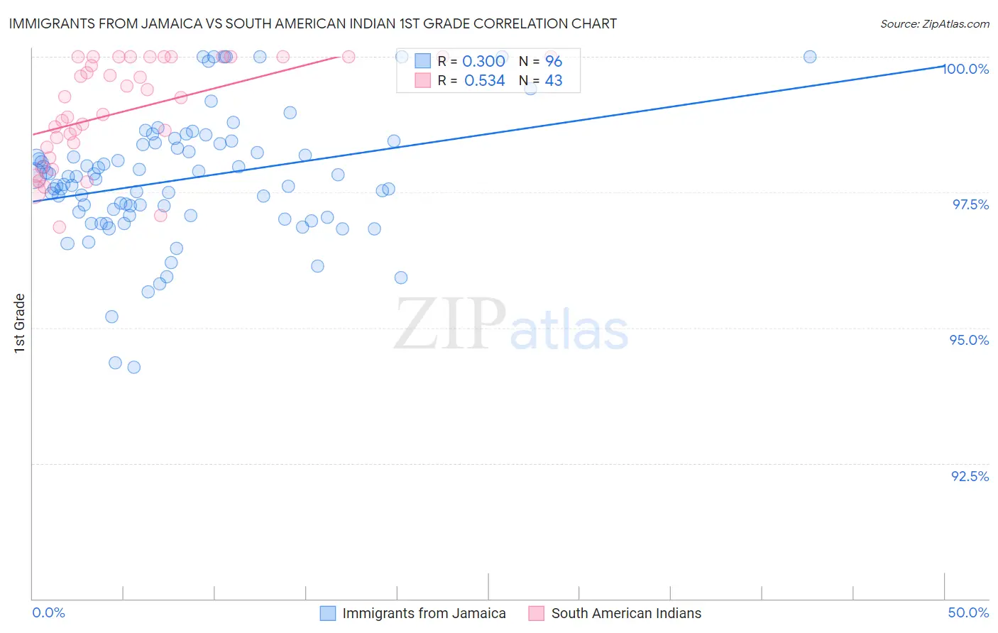 Immigrants from Jamaica vs South American Indian 1st Grade