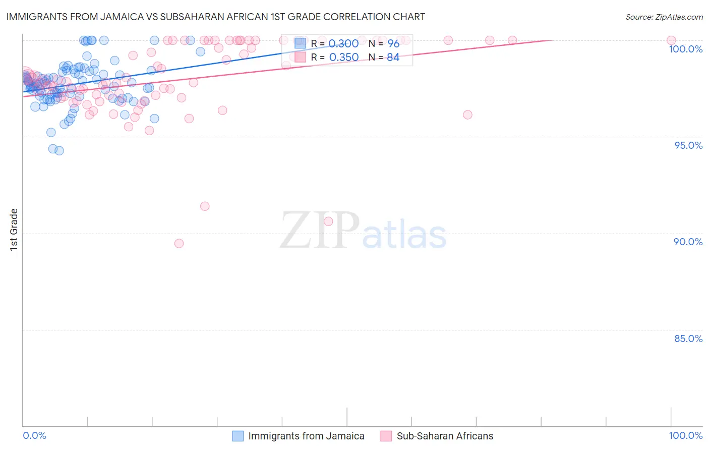 Immigrants from Jamaica vs Subsaharan African 1st Grade