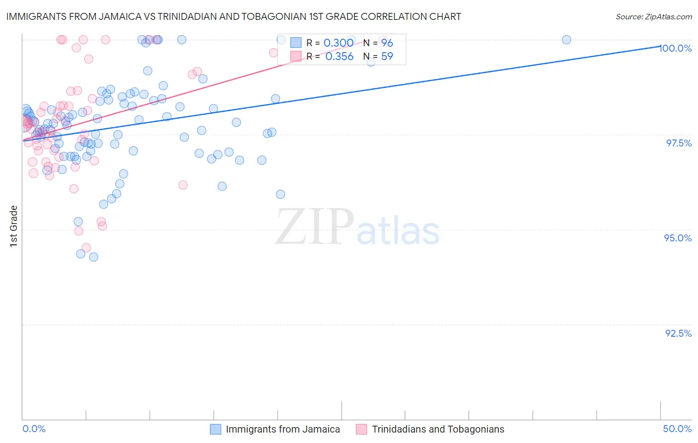 Immigrants from Jamaica vs Trinidadian and Tobagonian 1st Grade