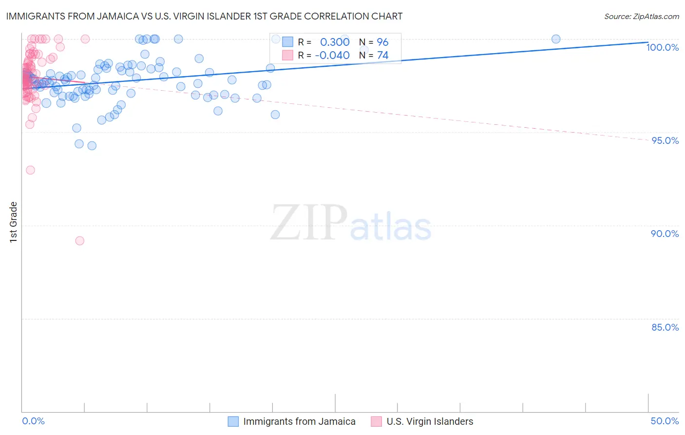 Immigrants from Jamaica vs U.S. Virgin Islander 1st Grade