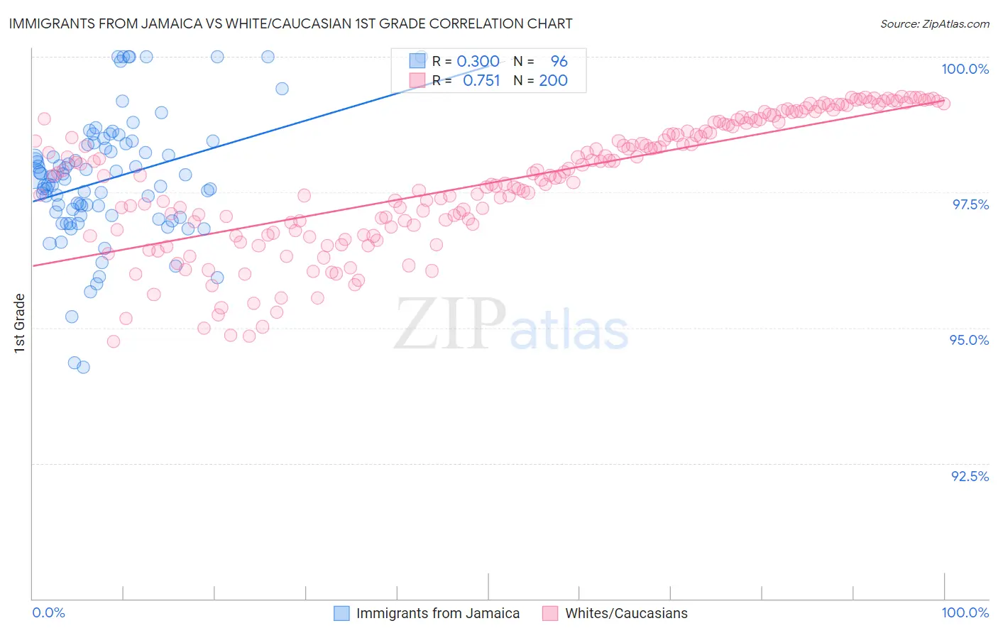 Immigrants from Jamaica vs White/Caucasian 1st Grade