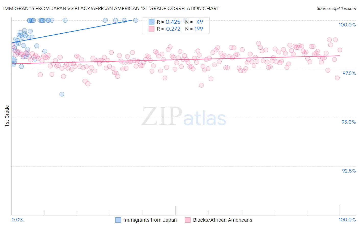 Immigrants from Japan vs Black/African American 1st Grade