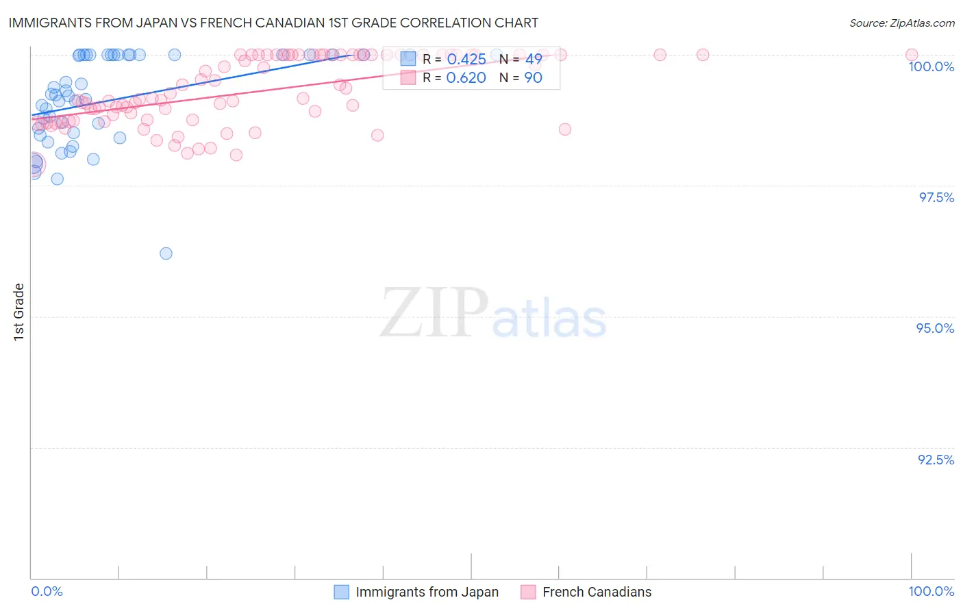 Immigrants from Japan vs French Canadian 1st Grade