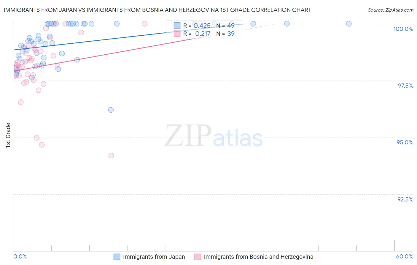 Immigrants from Japan vs Immigrants from Bosnia and Herzegovina 1st Grade