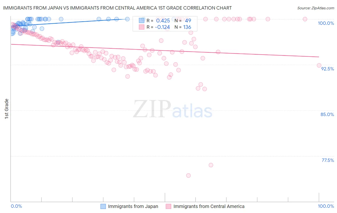 Immigrants from Japan vs Immigrants from Central America 1st Grade