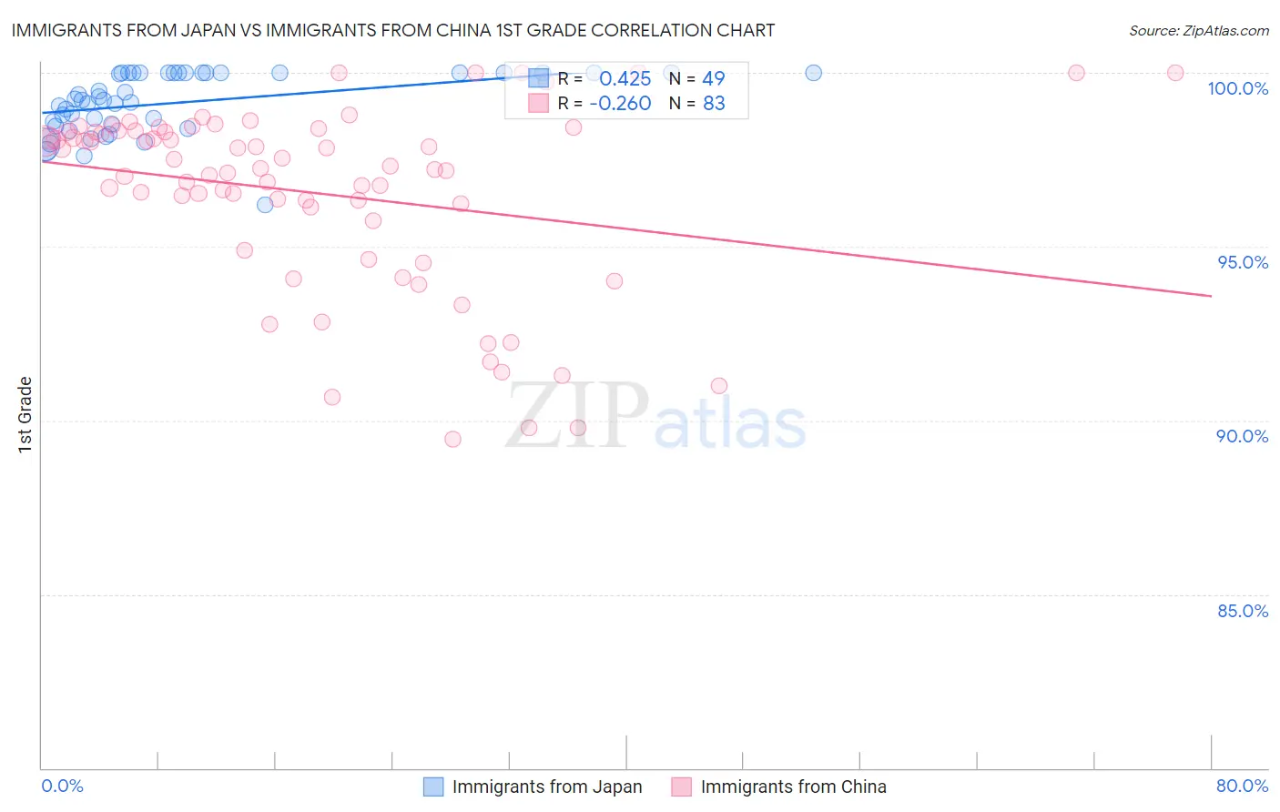 Immigrants from Japan vs Immigrants from China 1st Grade