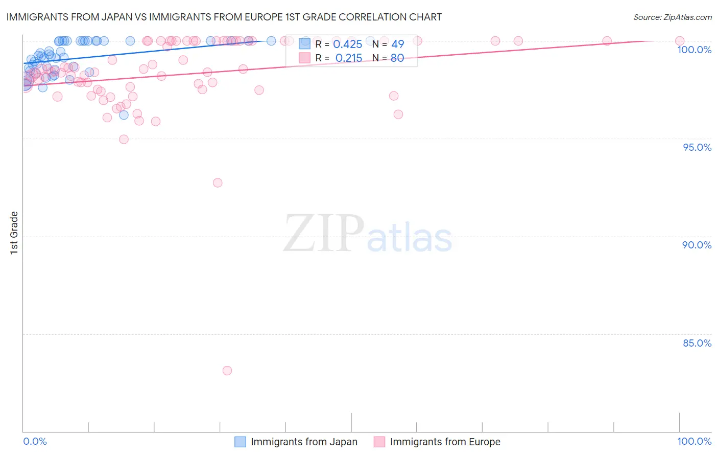 Immigrants from Japan vs Immigrants from Europe 1st Grade