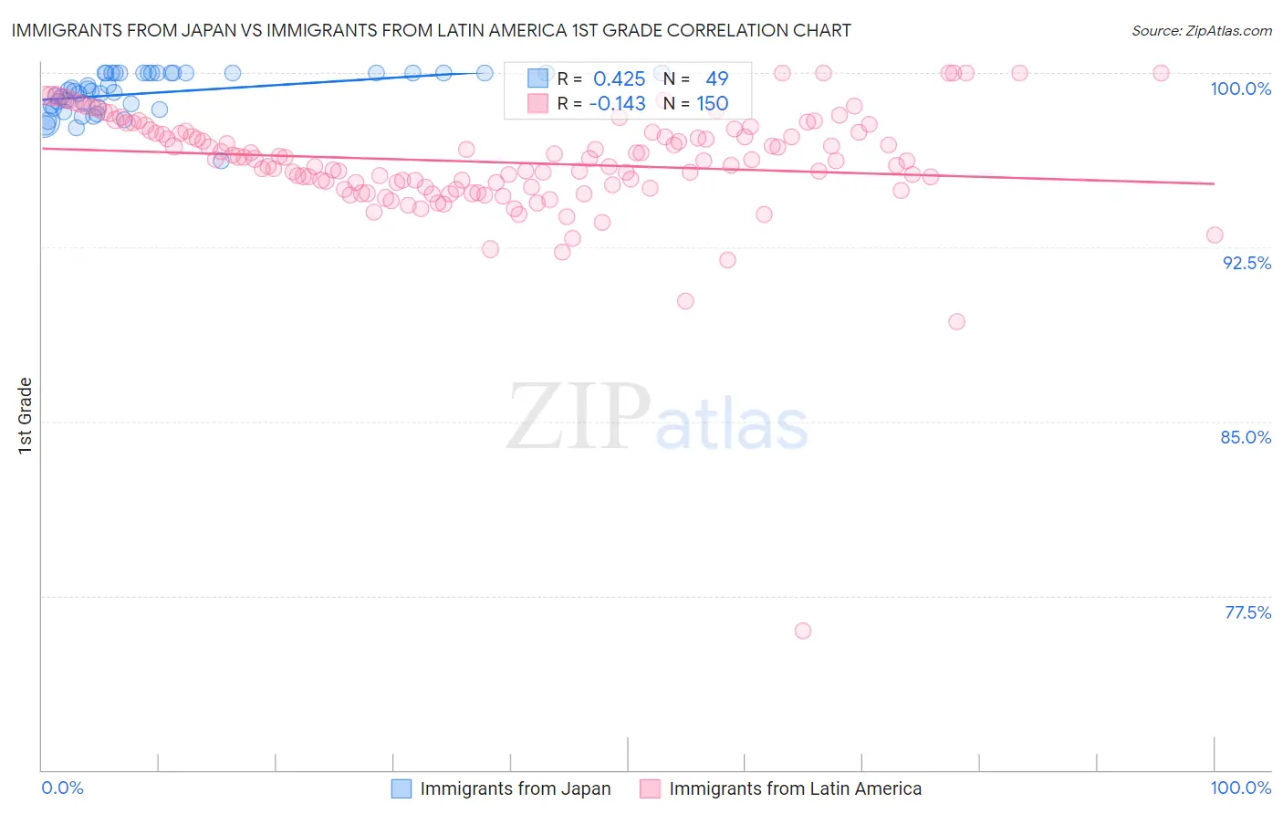 Immigrants from Japan vs Immigrants from Latin America 1st Grade