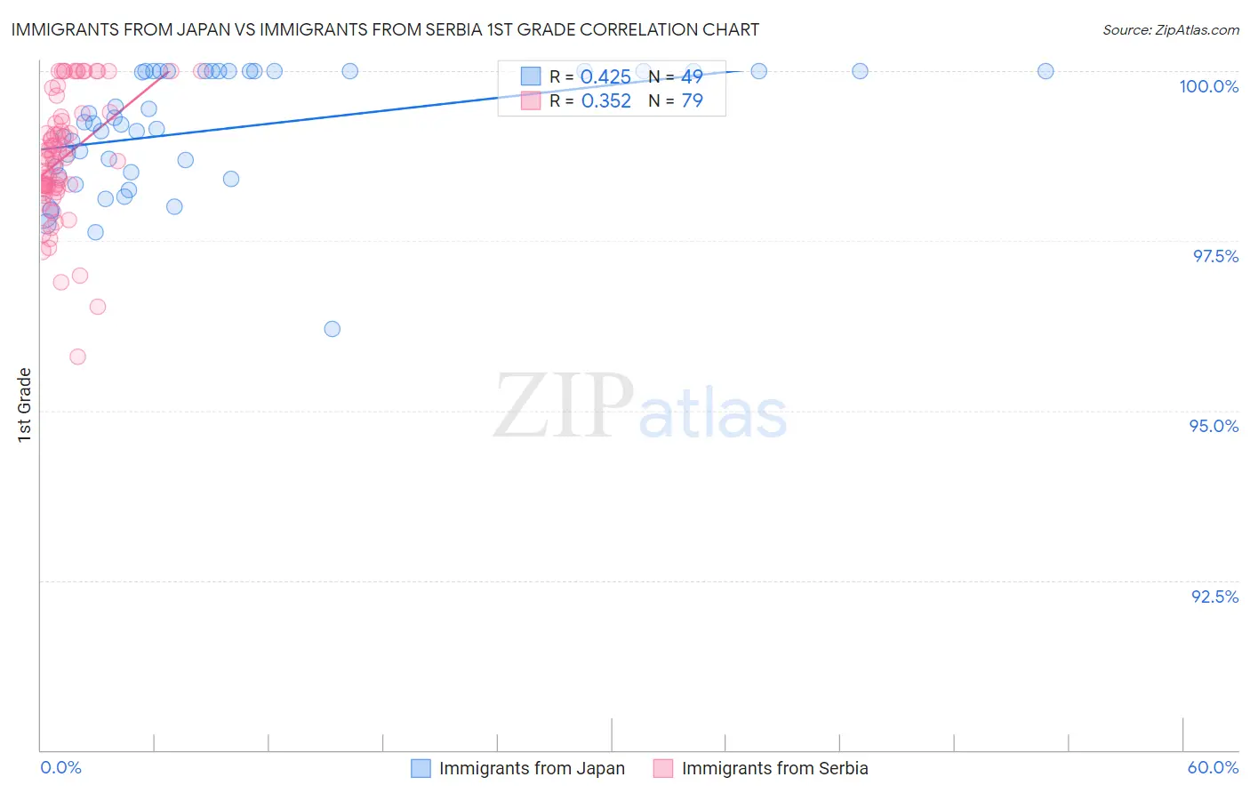 Immigrants from Japan vs Immigrants from Serbia 1st Grade