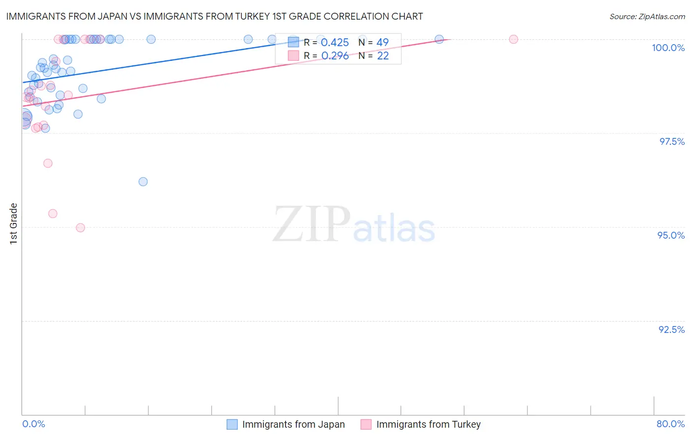 Immigrants from Japan vs Immigrants from Turkey 1st Grade