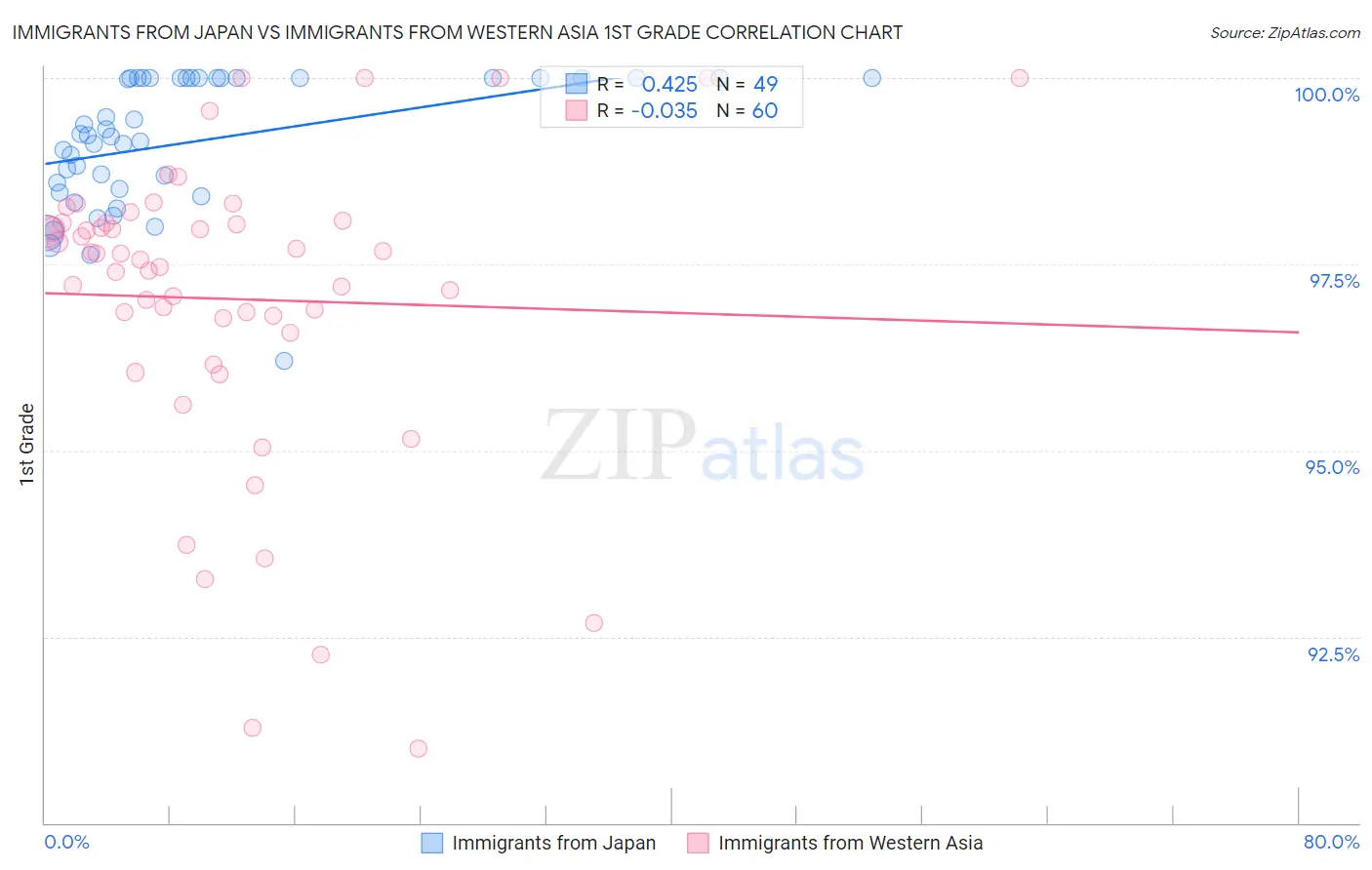 Immigrants from Japan vs Immigrants from Western Asia 1st Grade