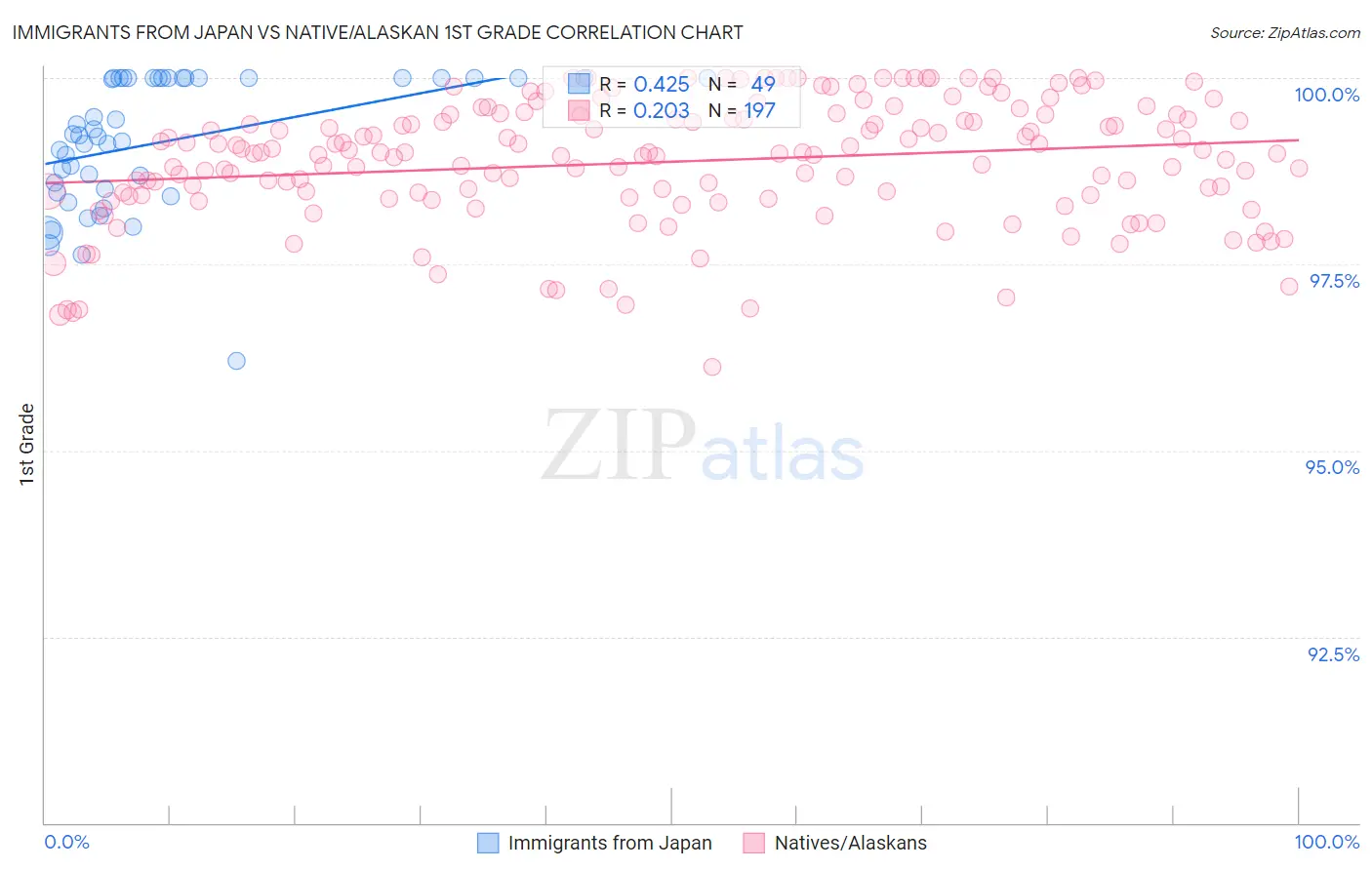 Immigrants from Japan vs Native/Alaskan 1st Grade