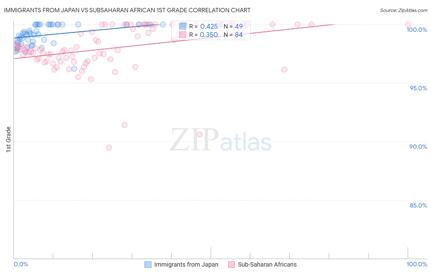 Immigrants from Japan vs Subsaharan African 1st Grade